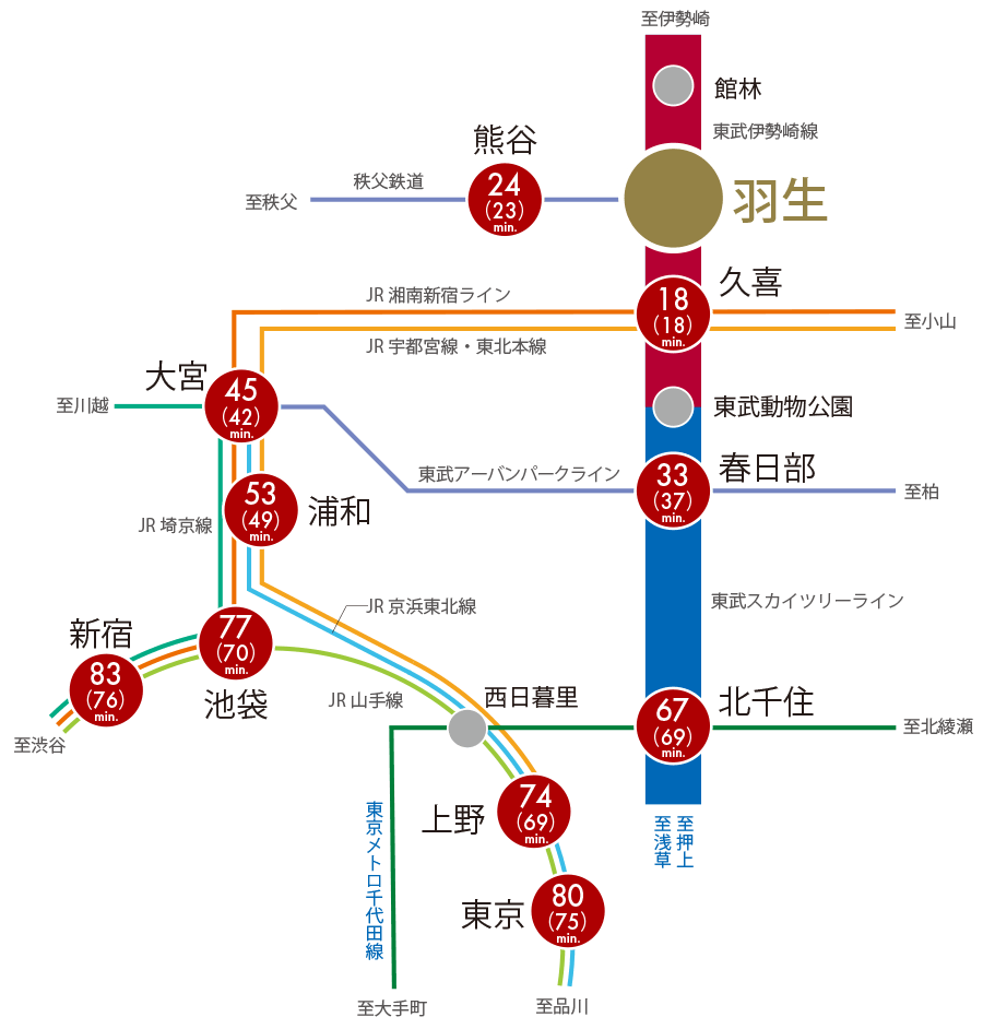 羽生駅から大宮・北千住・上野方面への鉄道路線図