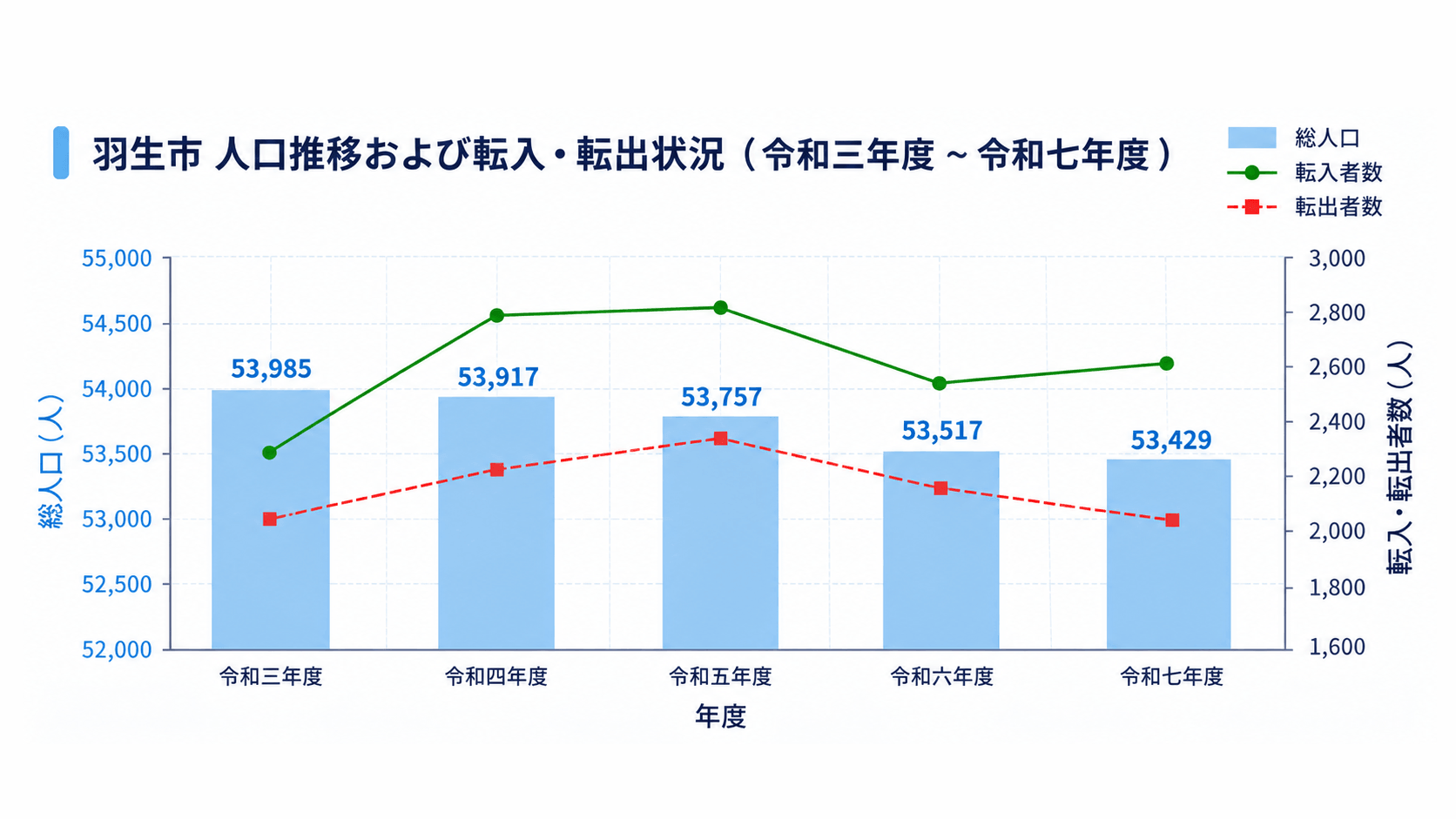 羽生市の転入超過の推移を示す棒グラフ