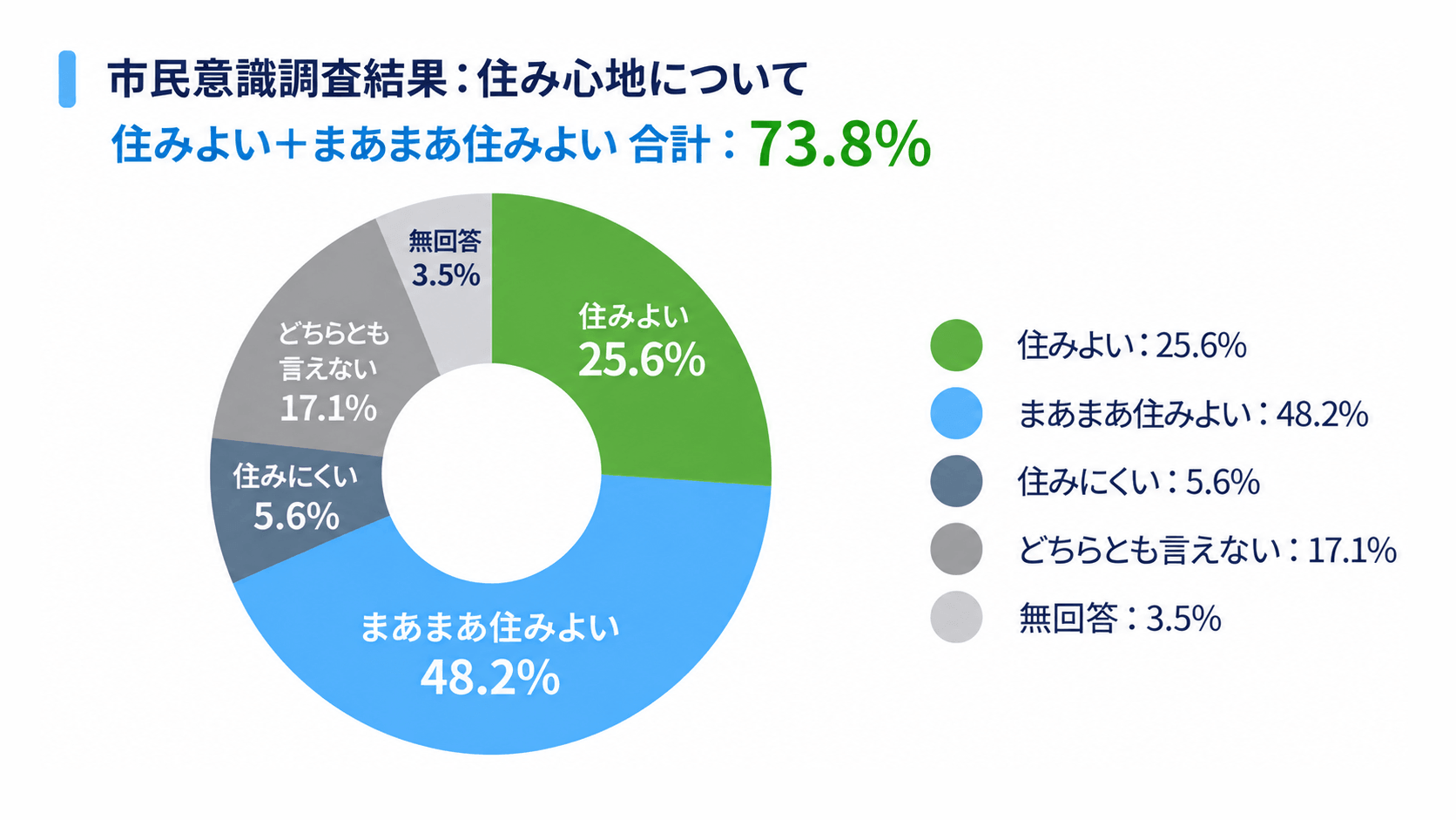 住み心地に関する円グラフ。住み良い・まあまあ住み良いが73.8%