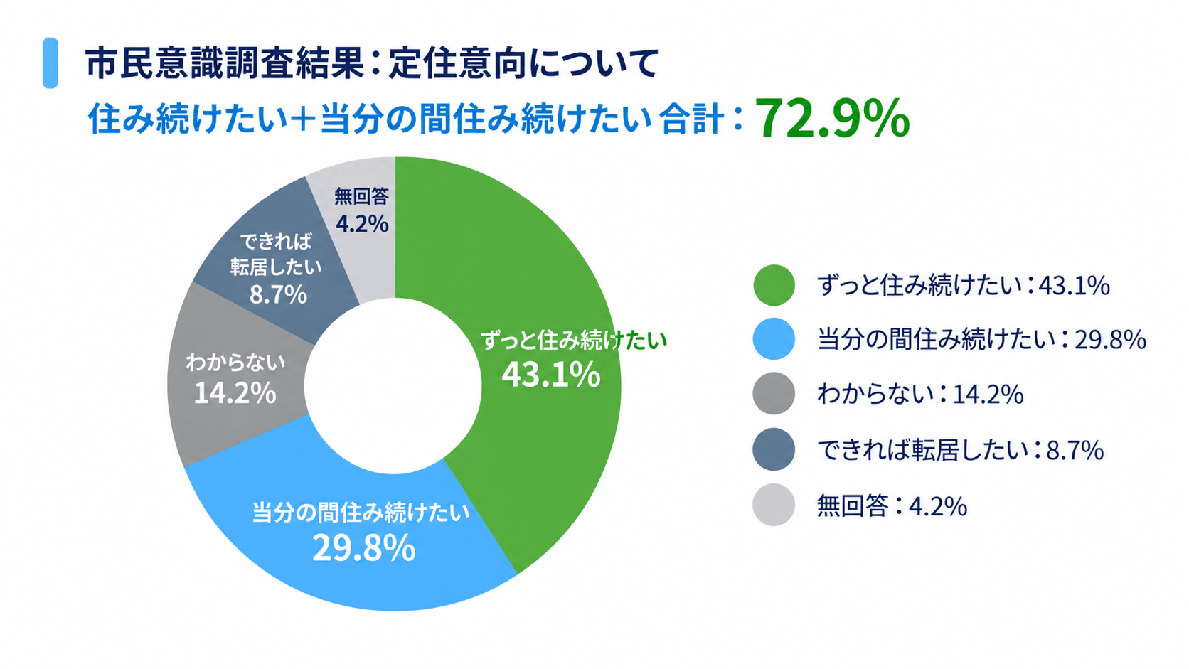 定住意向に関する円グラフ。住み続けたい意向が72.9%