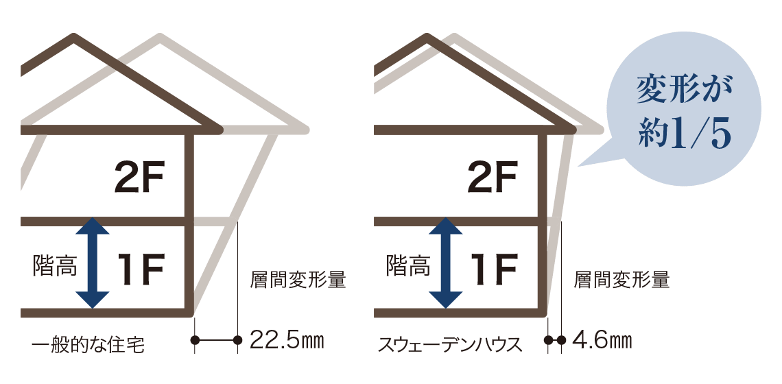 層間変形角が極めて小さかったことを示す図