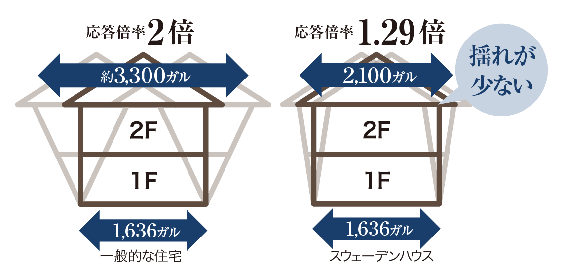 実験地震加速度と応答加速度、応答倍率1.29倍の比較