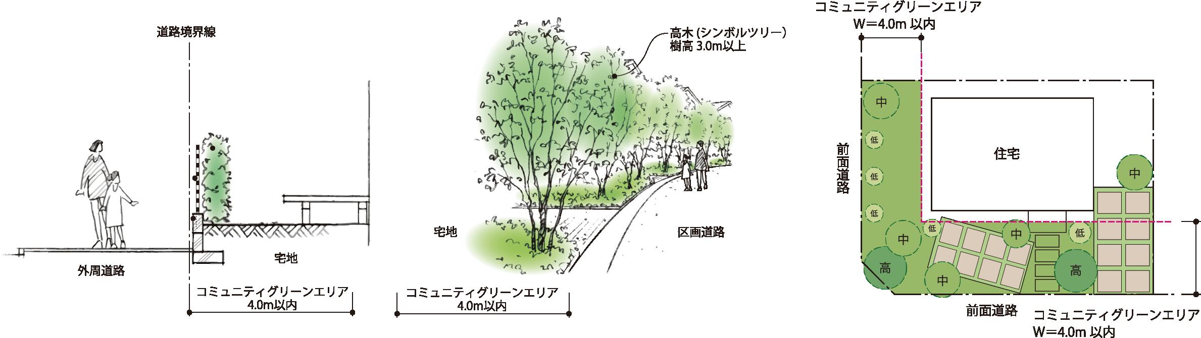 コミュニティグリーンの断面と配置。道路境界から4m以内を緑化