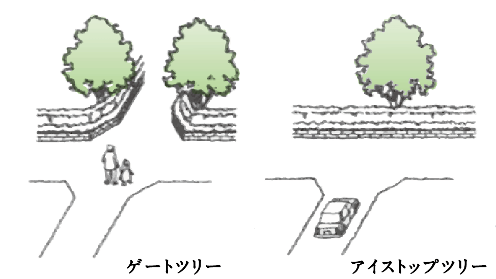ゲートツリーとアイストップツリーの配置図