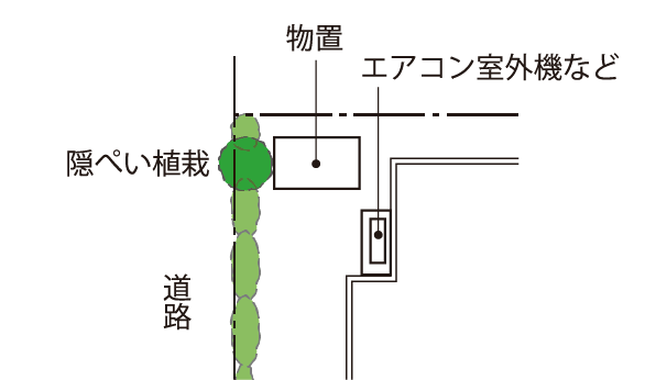 道路側に露出しない屋外設備の配置図