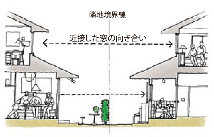 隣地への開口部位置とプライバシー配慮の図