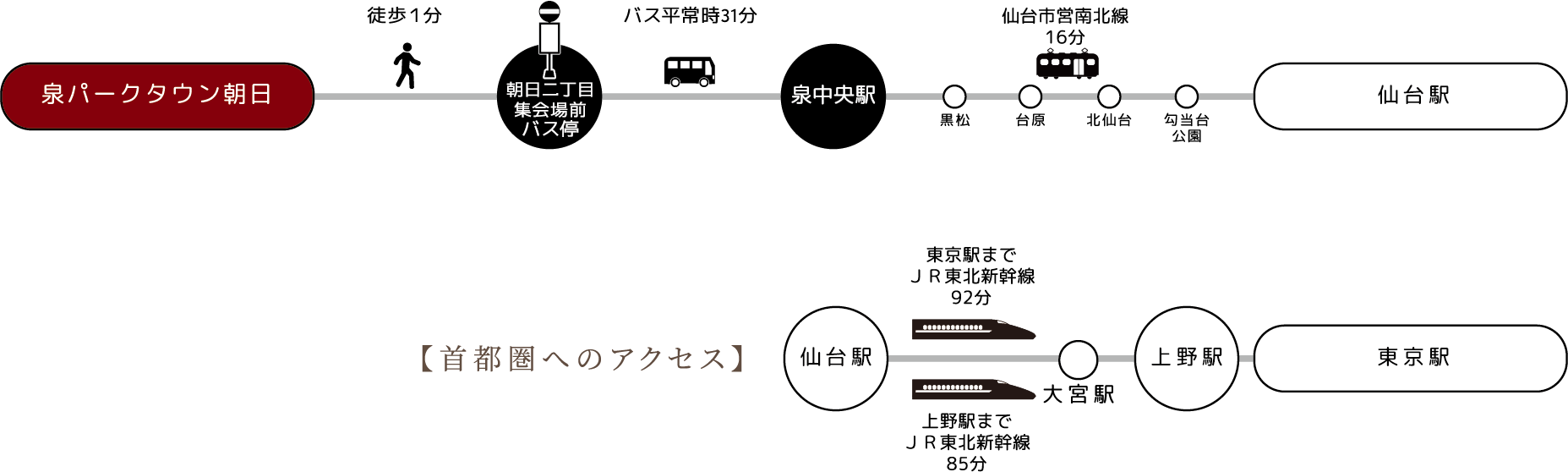泉パークタウン朝日から東京駅へのアクセス図