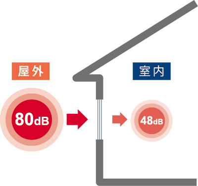 遮音性実証