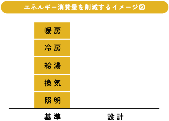 エネルギー消費量を削減するイメージ図