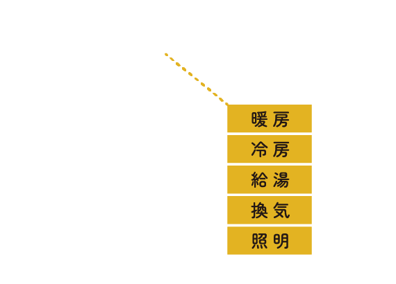 設計一時エネルギー消費量（※1）のイメージ
